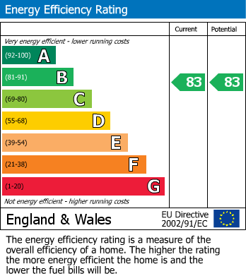 EPC For Broadlands Avenue, Shepperton