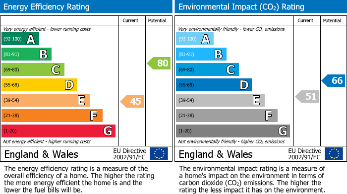 EPC For St. Martins Drive, Walton-On-Thames